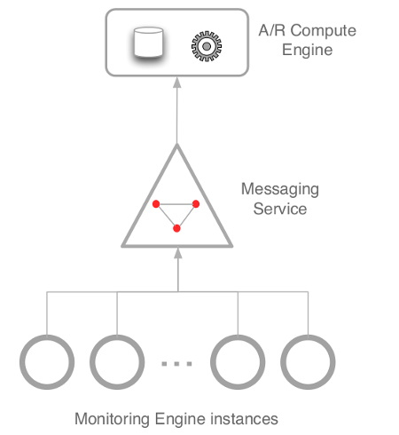 ARGO Messaging.Horizontal scaling.